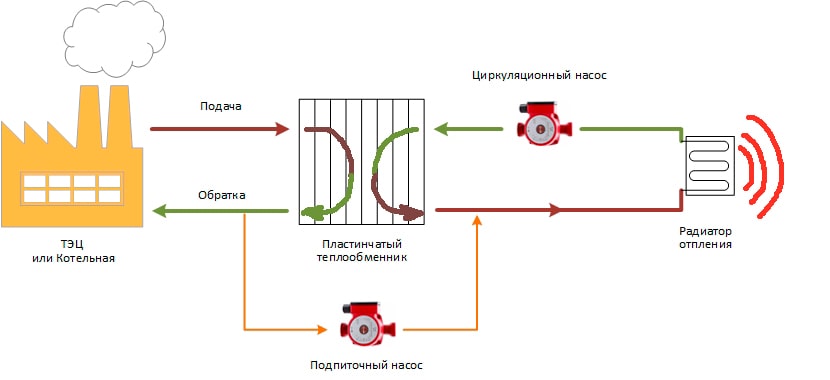 Схема работы пластинчатого теплообменника в системе отопления с регулировкой подпиточным насосом