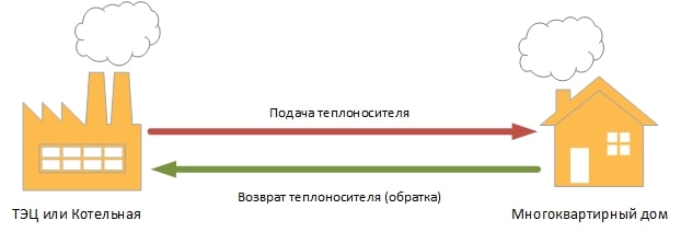 Принцип работы зависимой системы отопления