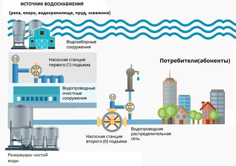 Организация водоснабжения многоквартирного жилого здания